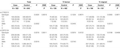 MC4R Gene Polymorphisms Interact With the Urbanized Living Environment on Obesity: Results From the Yi Migrant Study